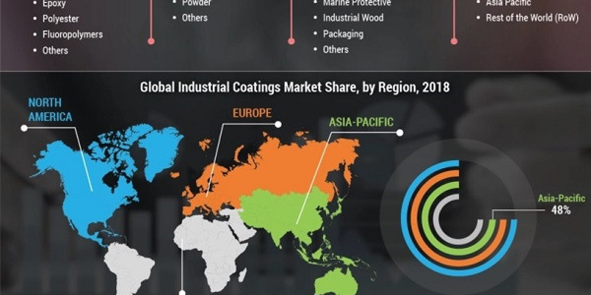 Industrial Coatings Market 2025 Latest Innovations, Trends, Growth Factors and Opportunities by 2032