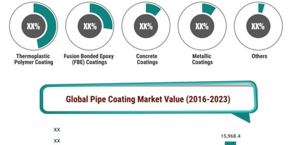 Pipe Coating Market: Revenue, Region & Country Share, Trends, Growth Analysis Till 2032
